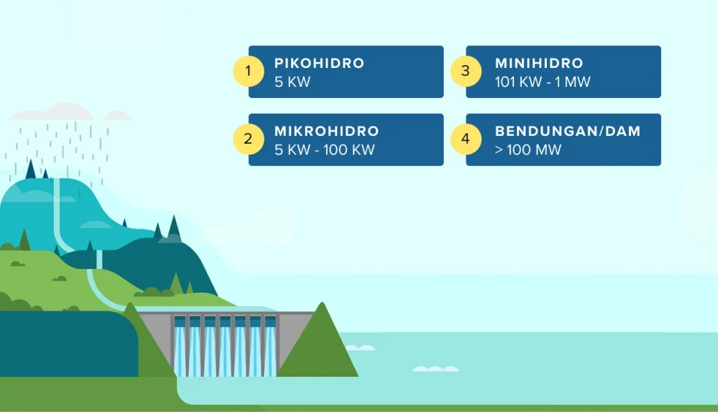 Renewable Energy Indonesia skema energi air